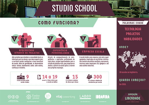 Infográfico da Studio School